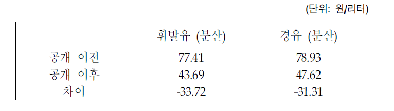 공개 전후의 휘발유,경유 주유소 마진 및 유통수수료의 분산