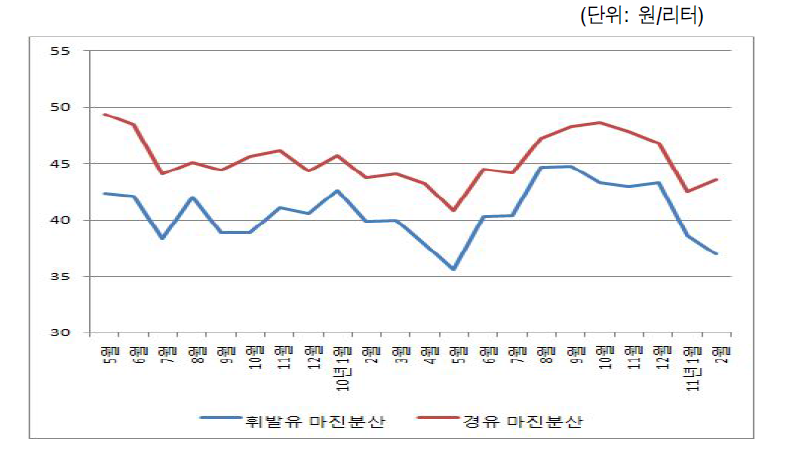 가격공개 이후,휘발유,경유 마진 및 유통수수료의 분산 추이