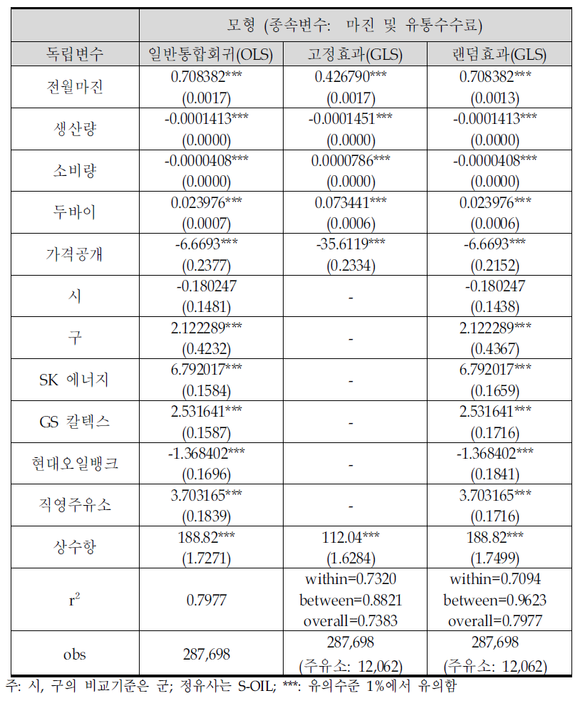 휘발유 마진 및 유통수수료에 대한 추정결과