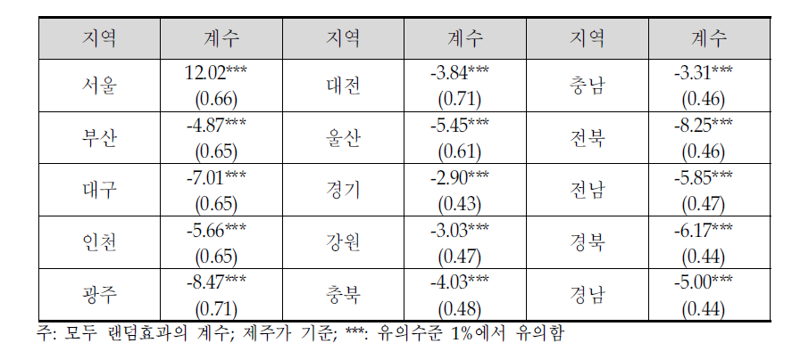 휘발유 마진 및 유통수수료에 대한 추정결과:지역변수 (계속)