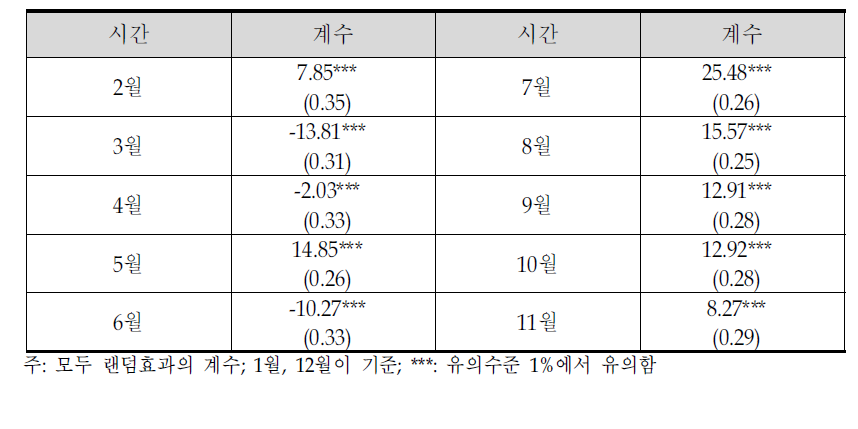 휘발유 마진 및 유통수수료에 대한 추정결과:시간(월)변수 (계속)