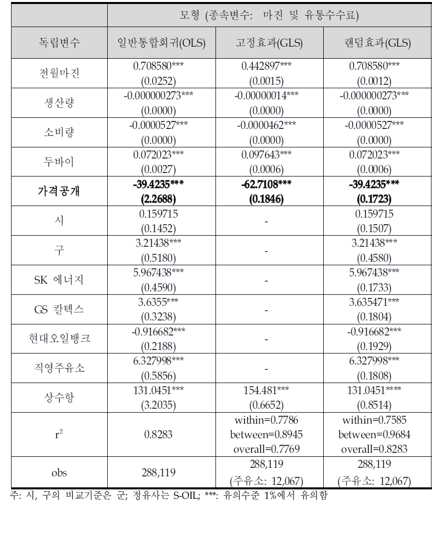 경유 마진 및 유통수수료에 대한 추정결과