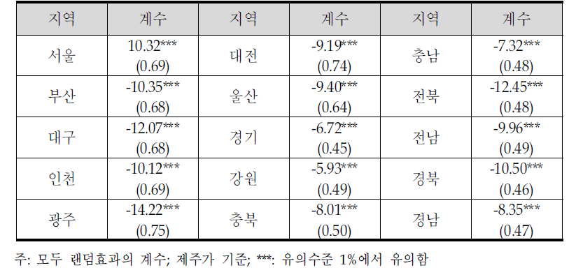 경유 마진 및 유통수수료에 대한 추정결과:지역변수 (계속)