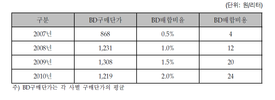 바이오디젤(BD)배합비율 및 배합비용 추이