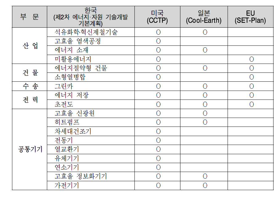 주요국의 에너지절약 및 효율향상부문 기술개발사업 추진현황 비교