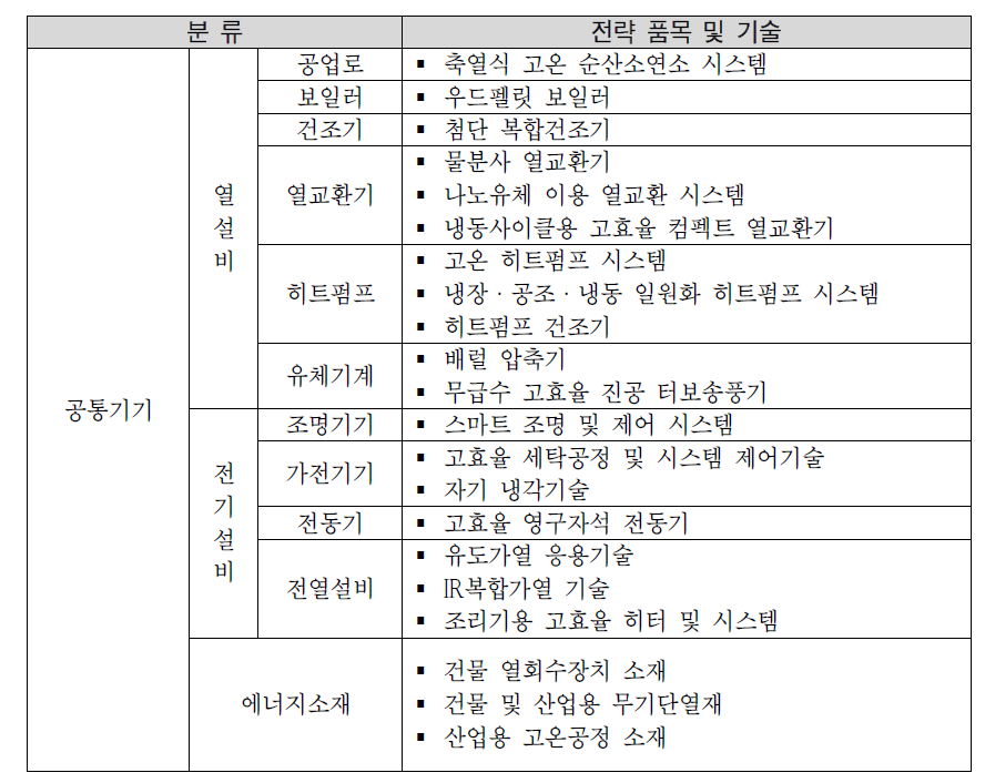 에너지절약 및 효율향상부문 미래 연구개발 분야(안)