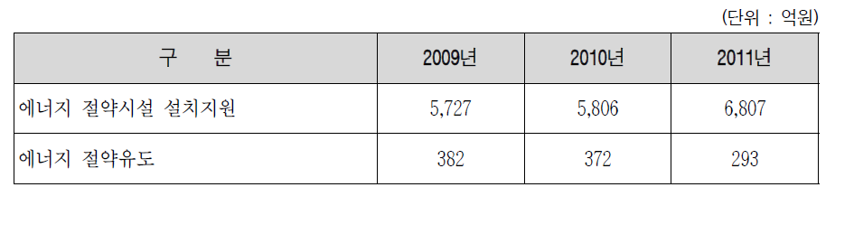 에너지절약 및 효율향상 관련 지식경제부의 지원사업 예산