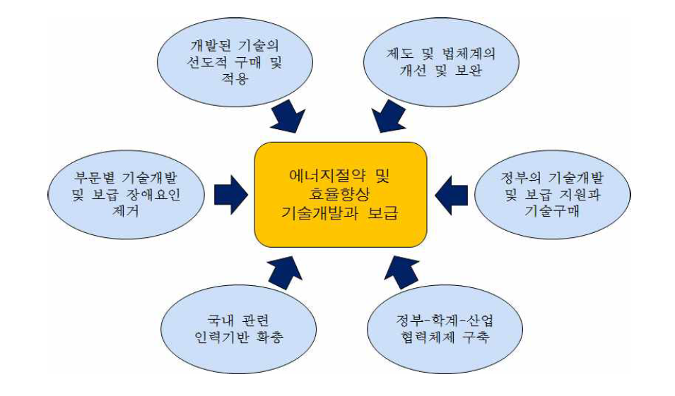 에너지절약 및 효율향상 기술개발 및 보급 추진전략