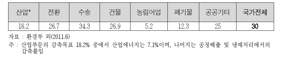 2020년의 부문별 온실가스 감축목표(안), BaU 대비 % 변화