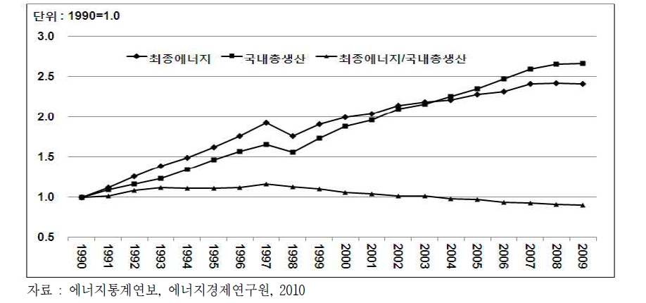 우리나라의 경제 및 에너지 관련 주요 지표 변화, 1990년-2009년