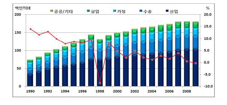 최종에너지 소비 증가율 및 부문별 소비량 변환, 1990년-2009년