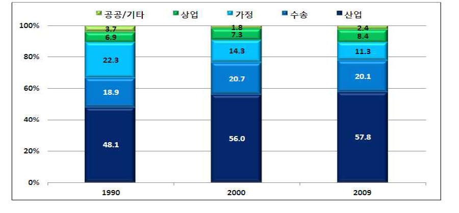 부문별 최종에너지소비 기여도 변화, 1990년-2009년