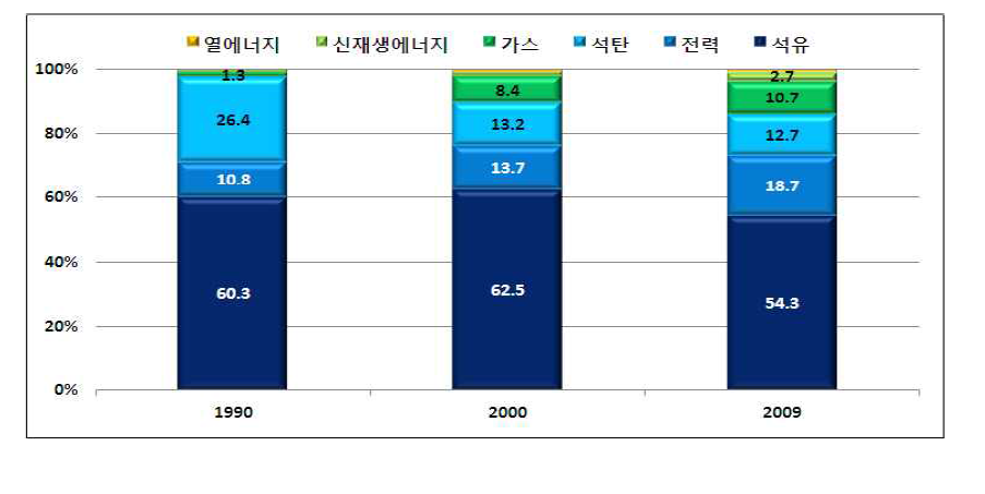 에너지원별 최종에너지소비 기여도 변화, 1990년-2009년