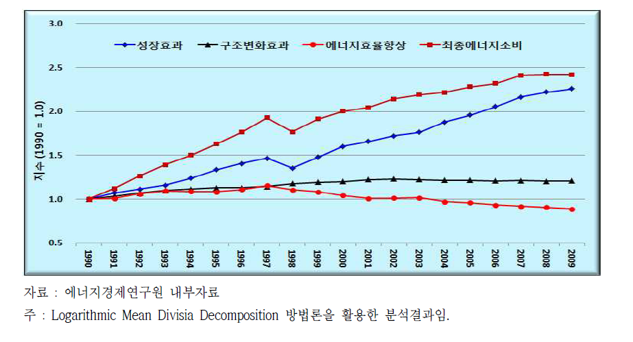 우리나라 최종에너지소비 요인분해, 1990~2009