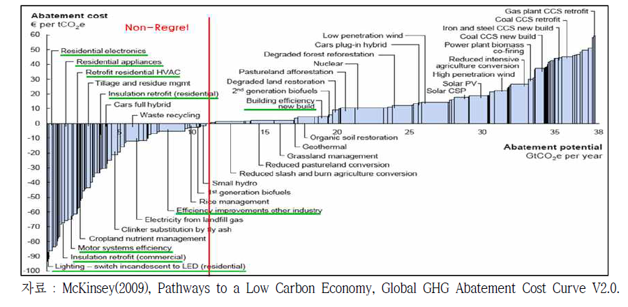 온실가스 감축을 위한 옵션 및 한계저감비용