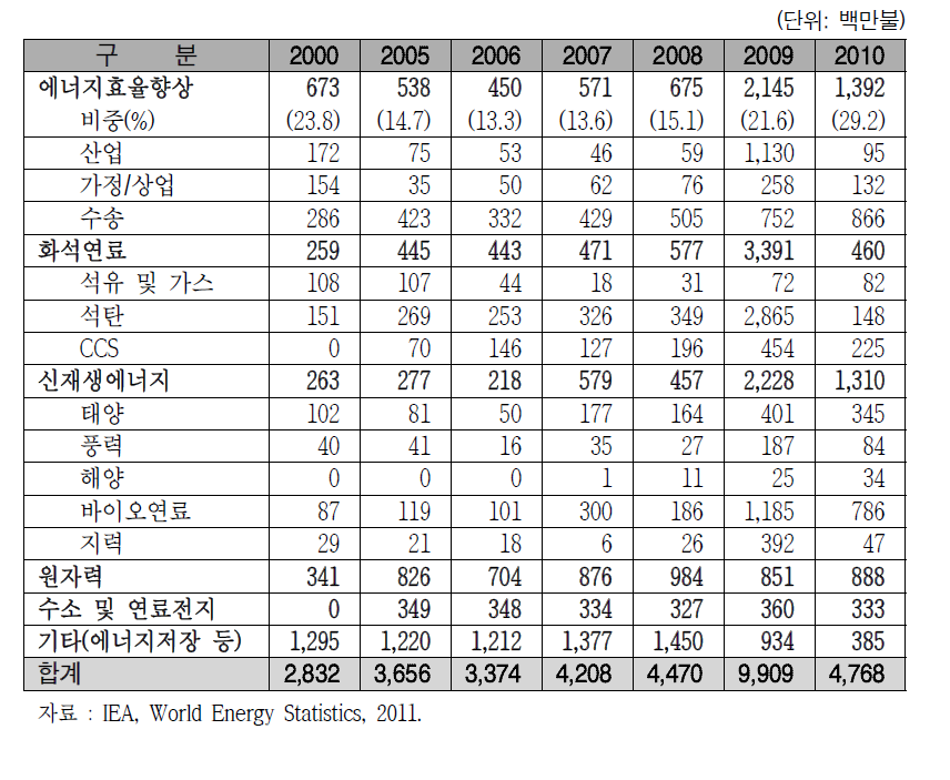 미국의 에너지 및 자원 R&D 투자 실적