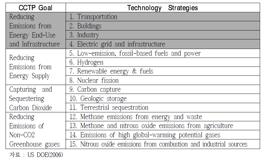 미국 CCTP의 주요 부문별 기술 전략