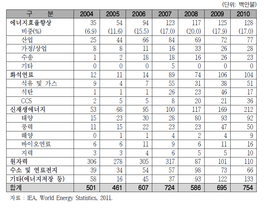 한국의 에너지 및 자원 R&D 투자 실적