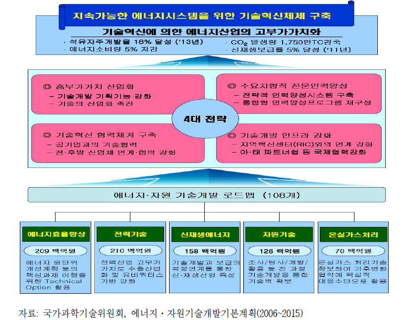 제1차 에너지·자원기술개발기본계획(2006~2015) 목표 및 추진전략