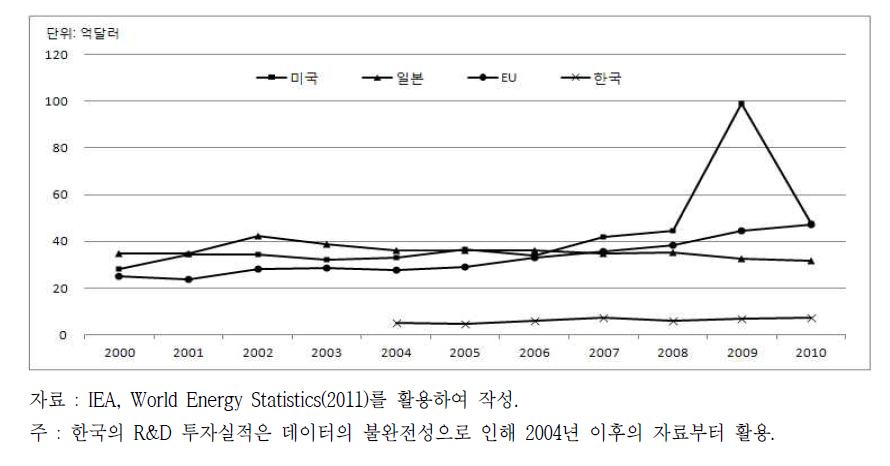 주요국의 에너지부문 기술개발 R&D 투자