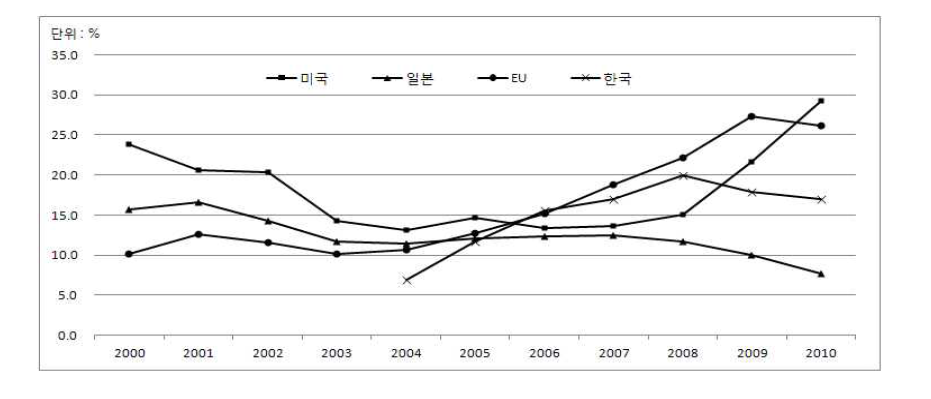 주요국의 에너지효율향상부문 기술개발 R&D 투자 비중