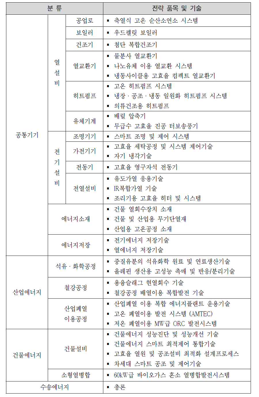 에너지절약 및 효율향상부문 미래 연구개발 분야(안)