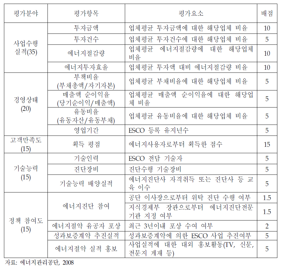 우수 ESCO평가항목 및 배점기준