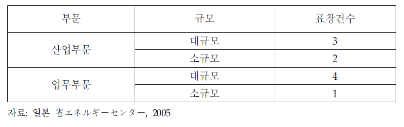 일본의 우수 ESCO표창 부문별 분류