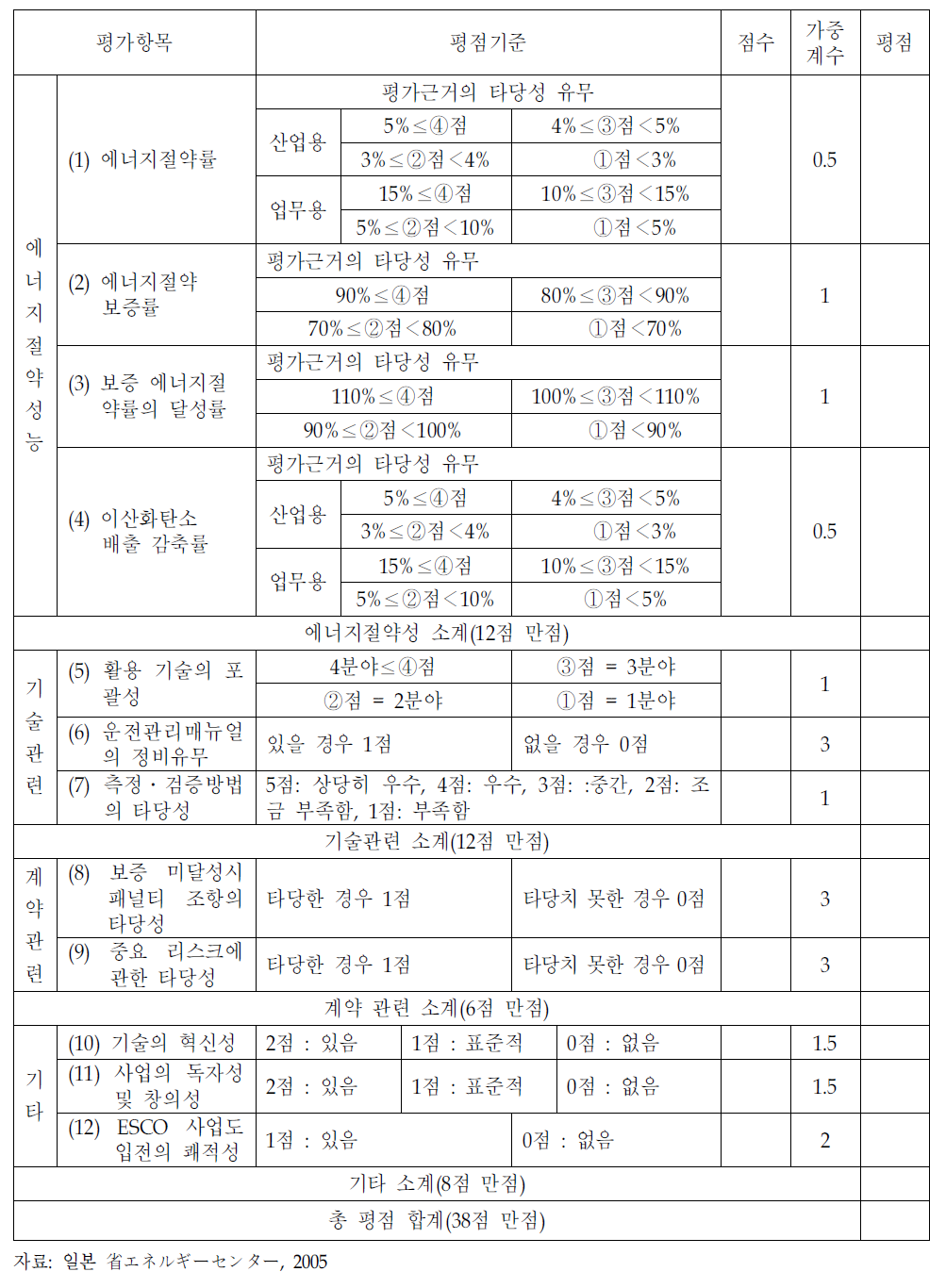 일본의 우수 ESCO표창 서류심사 항목