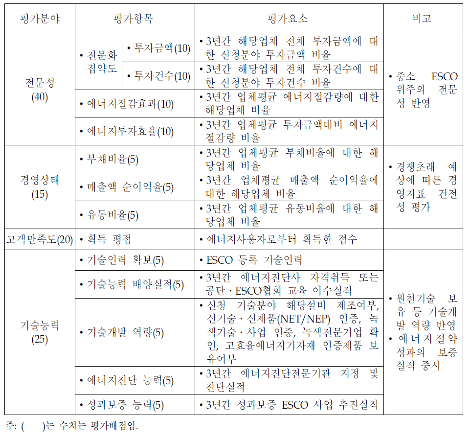 전문 ESCO지정제 평가기준(안)