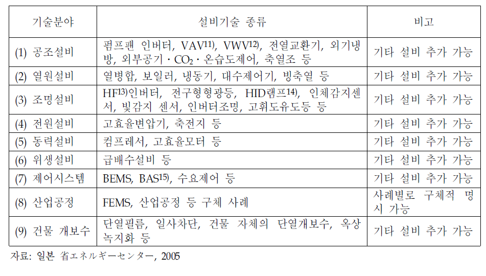 ESCO의 원천기술 범위(예)