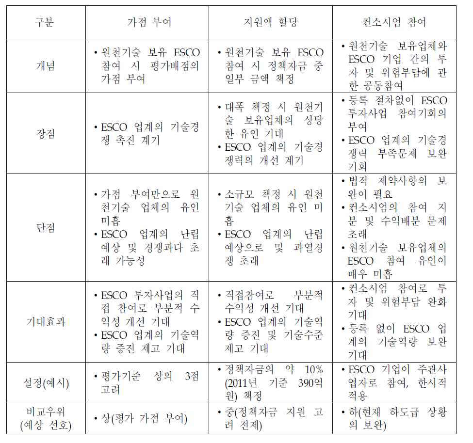 원천기술 보유업체의 ESCO사업 참여 유도방안 비교