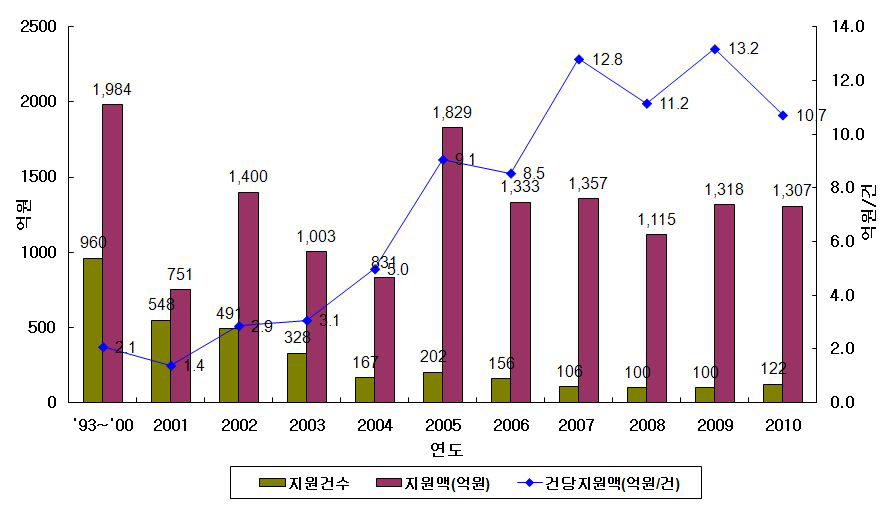 ESCO지원실적