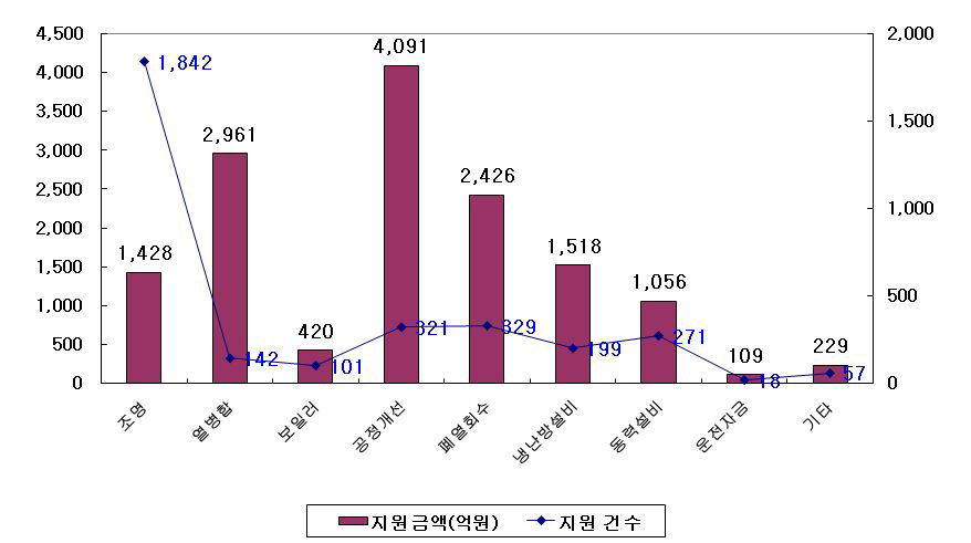 ESCO설비별 지원실적