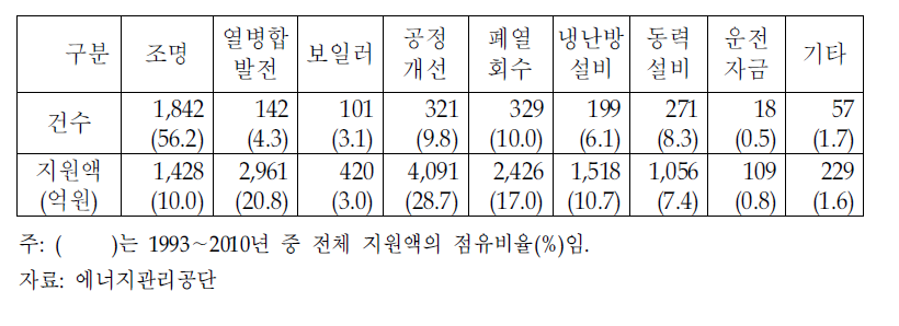 설비별 ESCO자금 지원실적(1993∼2010)