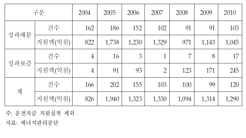 계약방식별 ESCO자금 지원실적