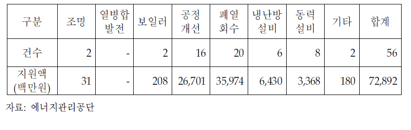 설비별 성과보증계약 실적(1993∼2010)