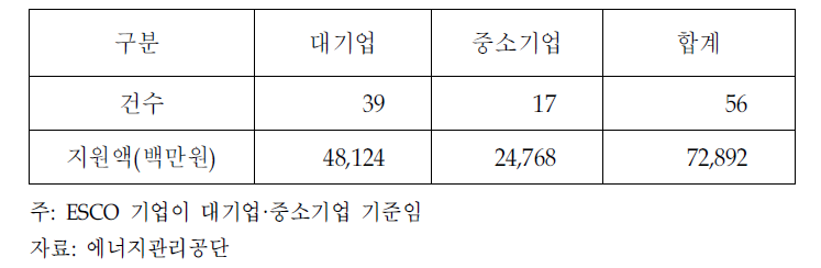 기업규모별 성과보증계약 실적(1993∼2010)