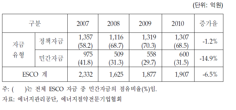 ESCO투자자금 시장현황