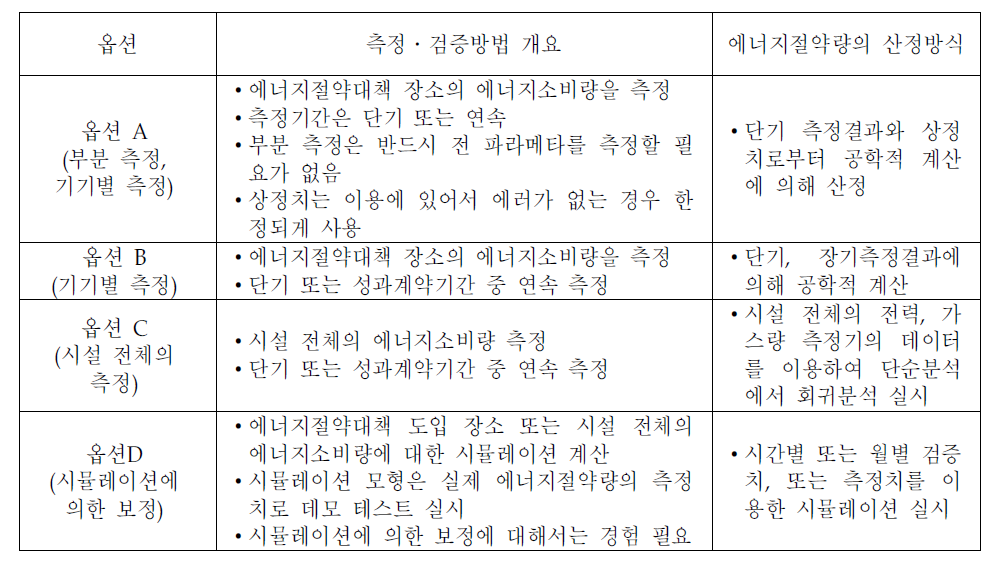 IPMVP의 측정․검증방법 개요