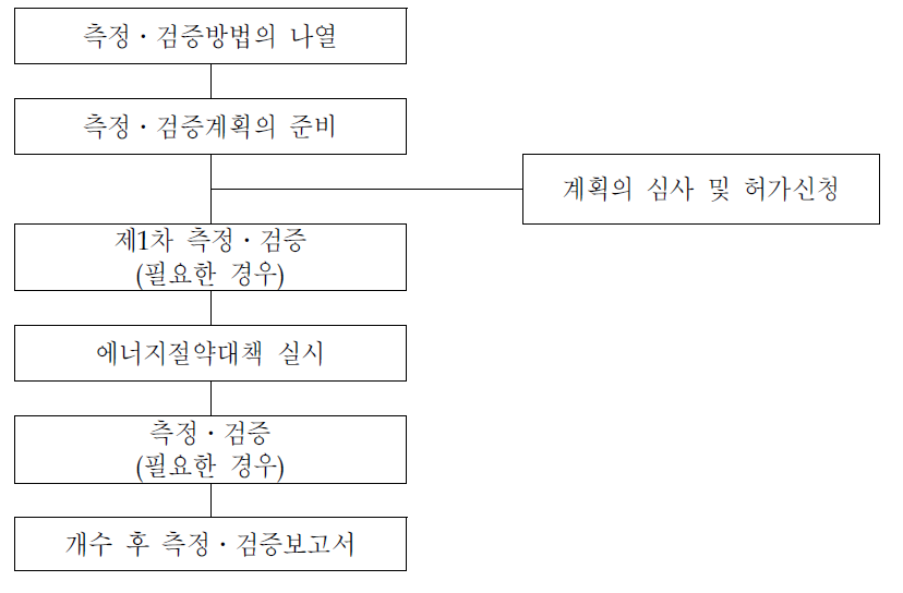 미국 FEMP의 측정․검증 적용순서