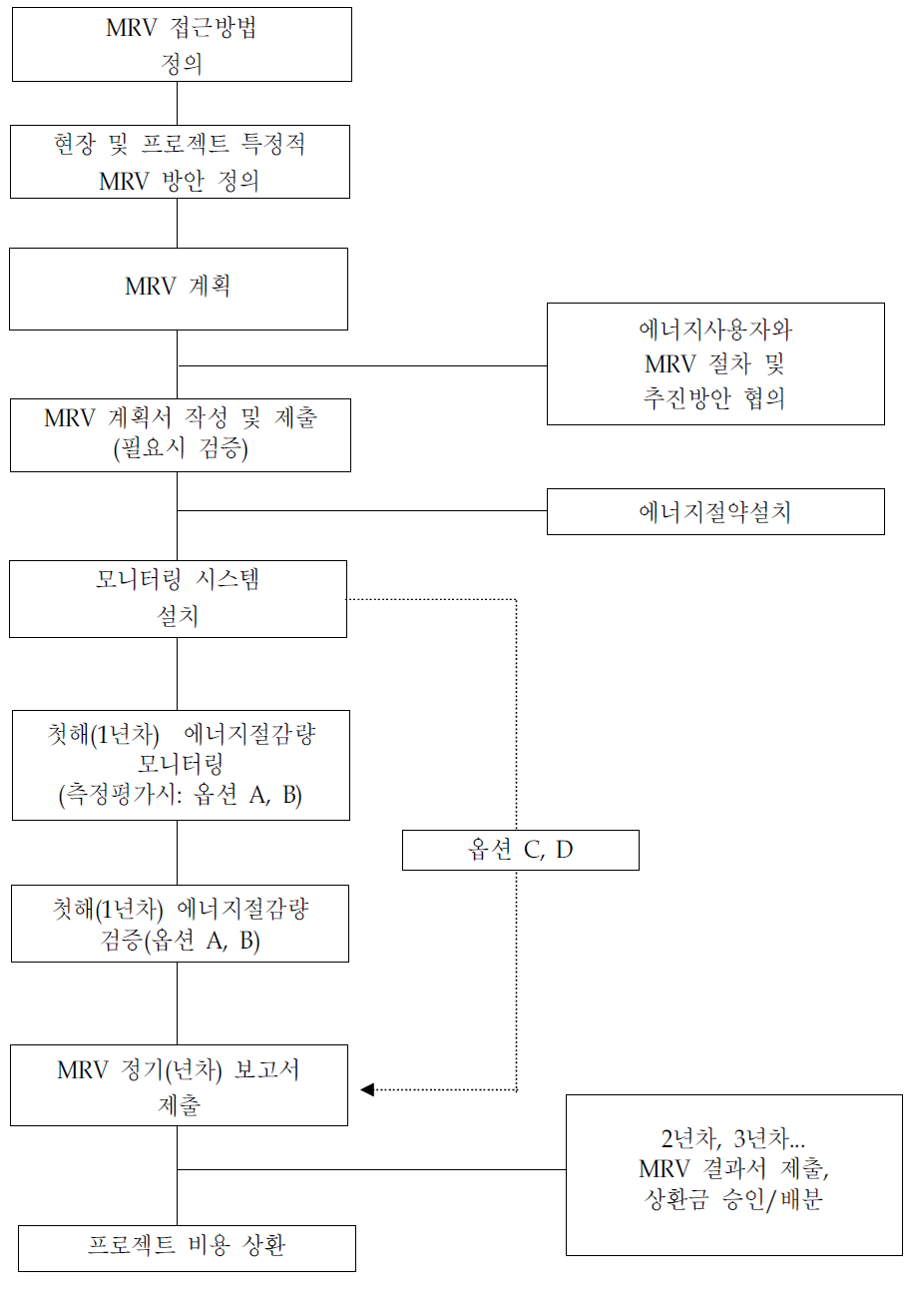 ESCO측정 및 검증활동 수행절차