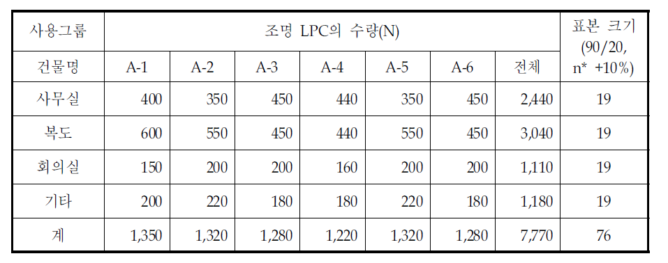 복합단지의 모니터링 표본계산 사례