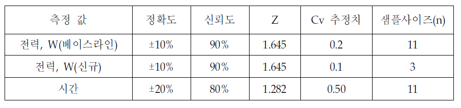 전동기 샘플링 사양 예시