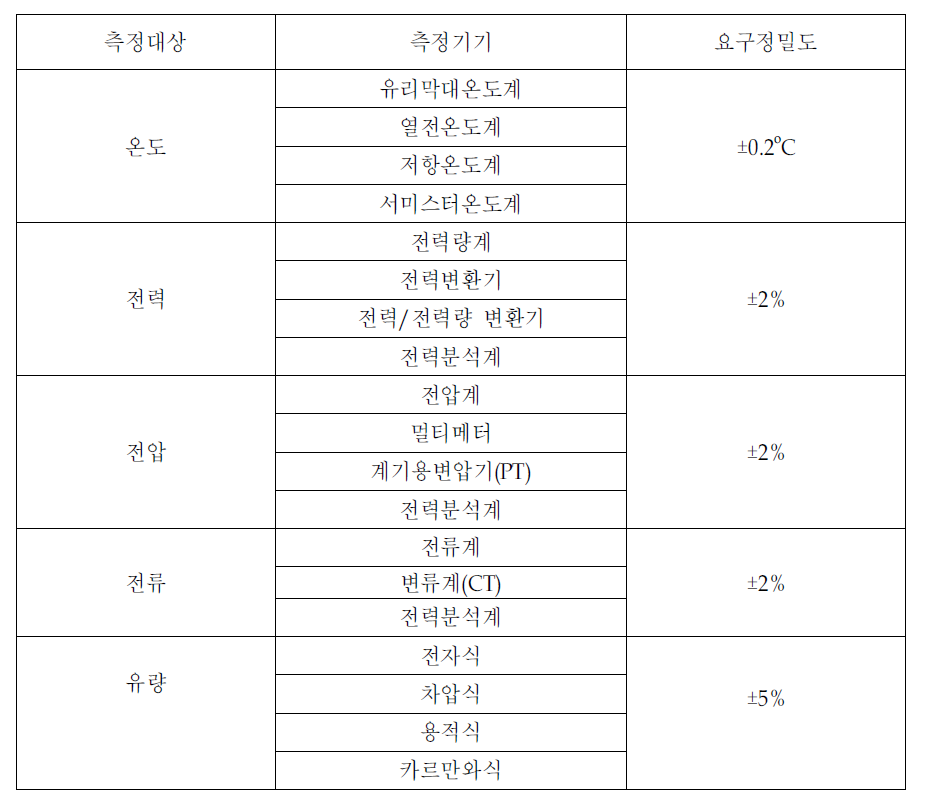 보일러 측정장비 사례