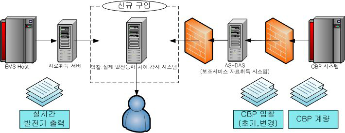 실시간 입찰 및 실제 발전능력 차이 감시시스템 구축(안)