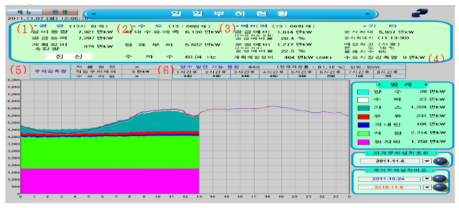개선된 일일 부하현황(EIS) 화면