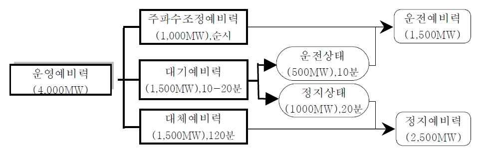 예비력 확보 관련 현행 전력시장 운영기준