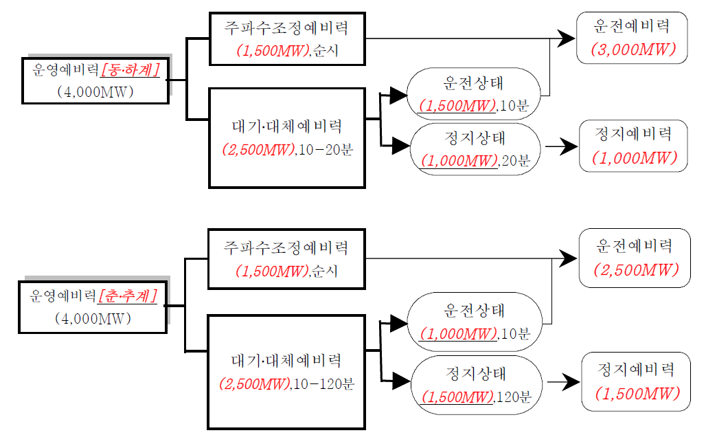 예비력 확보 관련 전력시장 운영기준 개정안