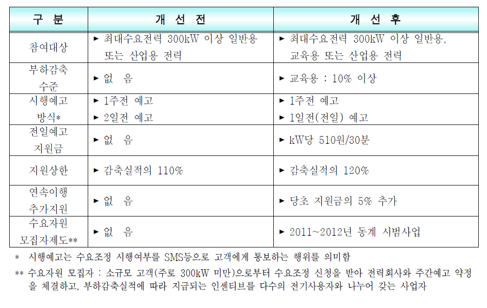 주간예고 제도개선 내용 요약